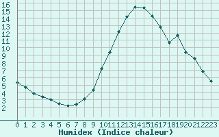 Courbe de l'humidex pour Le Luc (83)