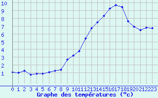 Courbe de tempratures pour Selonnet - Chabanon (04)