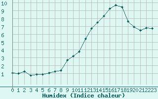 Courbe de l'humidex pour Selonnet - Chabanon (04)