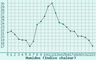 Courbe de l'humidex pour Saint-Etienne (42)