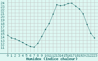 Courbe de l'humidex pour Cabris (13)