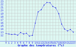 Courbe de tempratures pour Grasque (13)