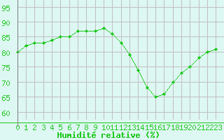 Courbe de l'humidit relative pour Fains-Veel (55)