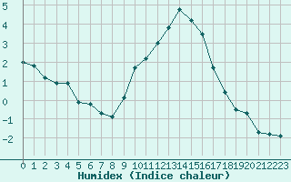 Courbe de l'humidex pour Montret (71)