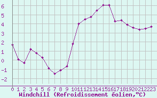 Courbe du refroidissement olien pour Besanon (25)