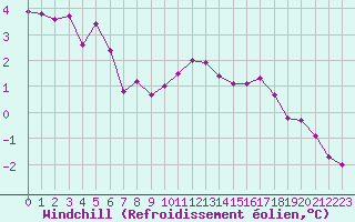 Courbe du refroidissement olien pour Valleroy (54)