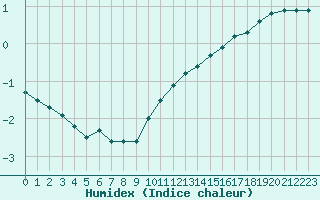 Courbe de l'humidex pour Cernay-la-Ville (78)