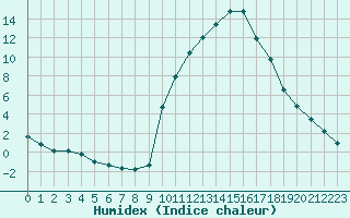 Courbe de l'humidex pour Saint-Laurent-du-Pont (38)