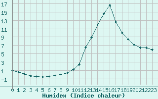 Courbe de l'humidex pour Potes / Torre del Infantado (Esp)