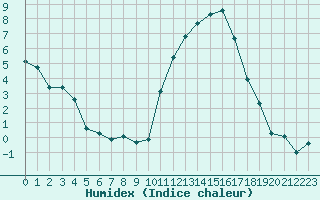 Courbe de l'humidex pour Aurillac (15)