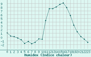 Courbe de l'humidex pour Brianon (05)