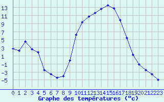 Courbe de tempratures pour Selonnet (04)