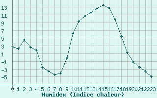 Courbe de l'humidex pour Selonnet (04)