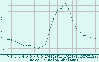 Courbe de l'humidex pour Bagnres-de-Luchon (31)