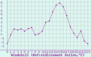 Courbe du refroidissement olien pour Saint-Mdard-d