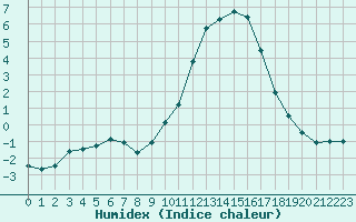 Courbe de l'humidex pour Chamonix-Mont-Blanc (74)