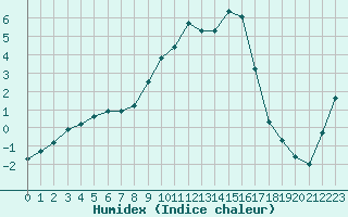 Courbe de l'humidex pour Vanclans (25)