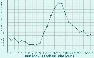 Courbe de l'humidex pour La Beaume (05)