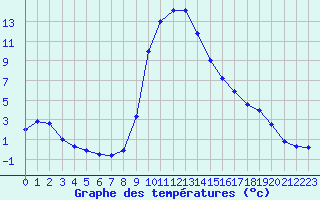 Courbe de tempratures pour Chamonix-Mont-Blanc (74)