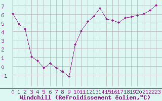 Courbe du refroidissement olien pour Dinard (35)