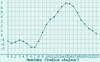 Courbe de l'humidex pour Ble / Mulhouse (68)