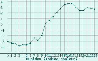 Courbe de l'humidex pour Saclas (91)