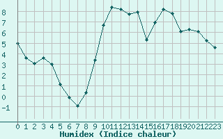 Courbe de l'humidex pour Verneuil (78)