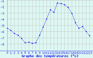 Courbe de tempratures pour Avord (18)