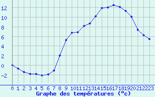 Courbe de tempratures pour Xonrupt-Longemer (88)