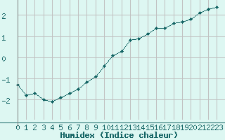 Courbe de l'humidex pour Saclas (91)