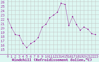 Courbe du refroidissement olien pour Blois (41)