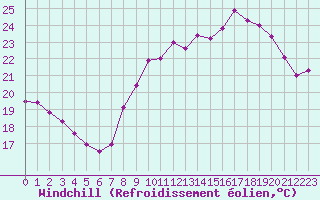 Courbe du refroidissement olien pour Le Talut - Belle-Ile (56)