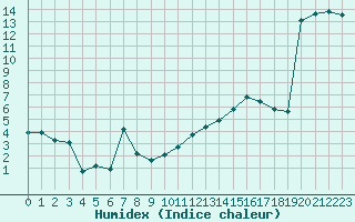 Courbe de l'humidex pour Aniane (34)