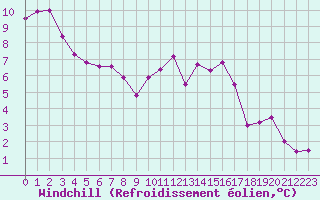 Courbe du refroidissement olien pour Guidel (56)