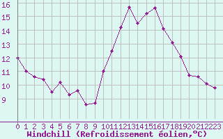 Courbe du refroidissement olien pour Villacoublay (78)