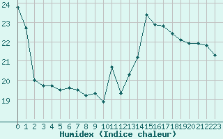 Courbe de l'humidex pour Nice (06)