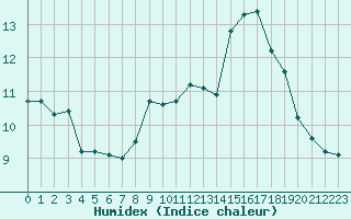 Courbe de l'humidex pour Quimperl (29)