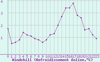 Courbe du refroidissement olien pour Dinard (35)