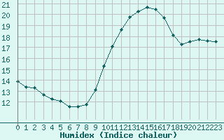 Courbe de l'humidex pour Saint-Martial-de-Vitaterne (17)