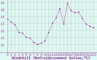 Courbe du refroidissement olien pour Angoulme - Brie Champniers (16)