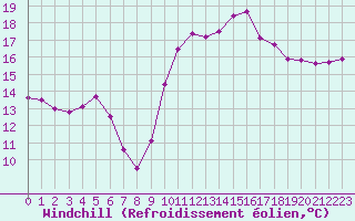 Courbe du refroidissement olien pour Vannes-Sn (56)