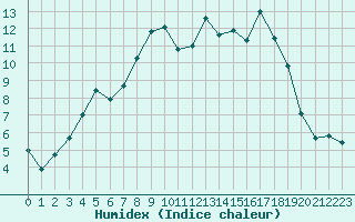 Courbe de l'humidex pour Bergerac (24)