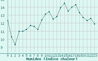 Courbe de l'humidex pour Ile d'Yeu - Saint-Sauveur (85)