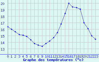 Courbe de tempratures pour Saint-Nazaire (44)