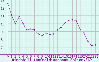 Courbe du refroidissement olien pour Lans-en-Vercors - Les Allires (38)