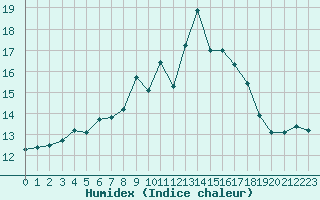 Courbe de l'humidex pour Saint-Just-le-Martel (87)