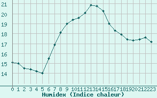 Courbe de l'humidex pour Calvi (2B)