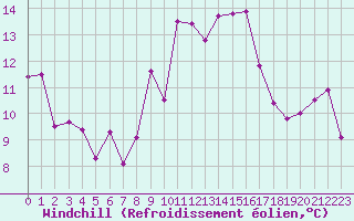 Courbe du refroidissement olien pour Cavalaire-sur-Mer (83)