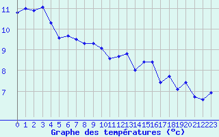 Courbe de tempratures pour Lille (59)