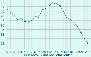 Courbe de l'humidex pour Rochegude (26)